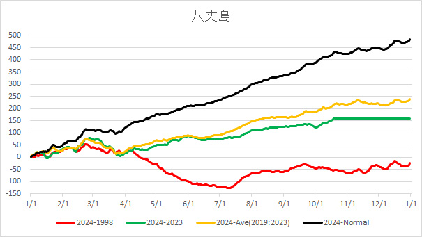 20241021HachijoAverageTemp.jpg