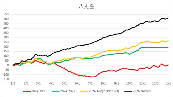 20241028HachijoAverageTemp.jpg