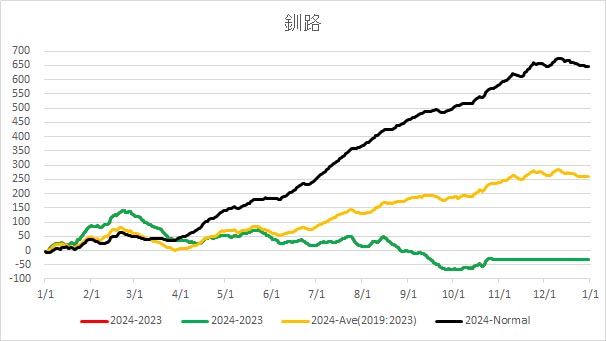 20241028KushiroAverageTemp.jpg