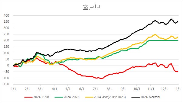 20241028HachijoAverageTemp.jpg