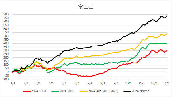 20241120FujiAverageTemp.jpg