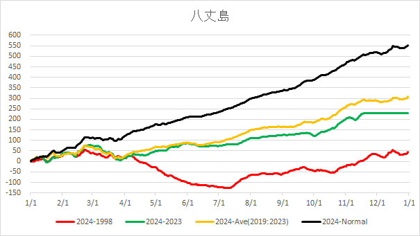 20241120HachijoAverageTemp.jpg