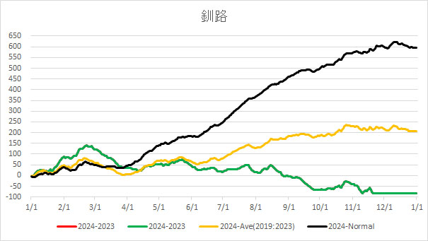 20241120KushiroAverageTemp.jpg