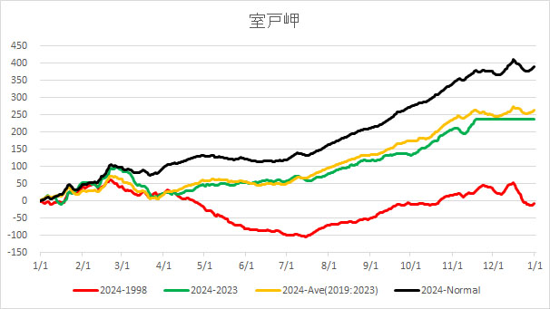 20241120HachijoAverageTemp.jpg