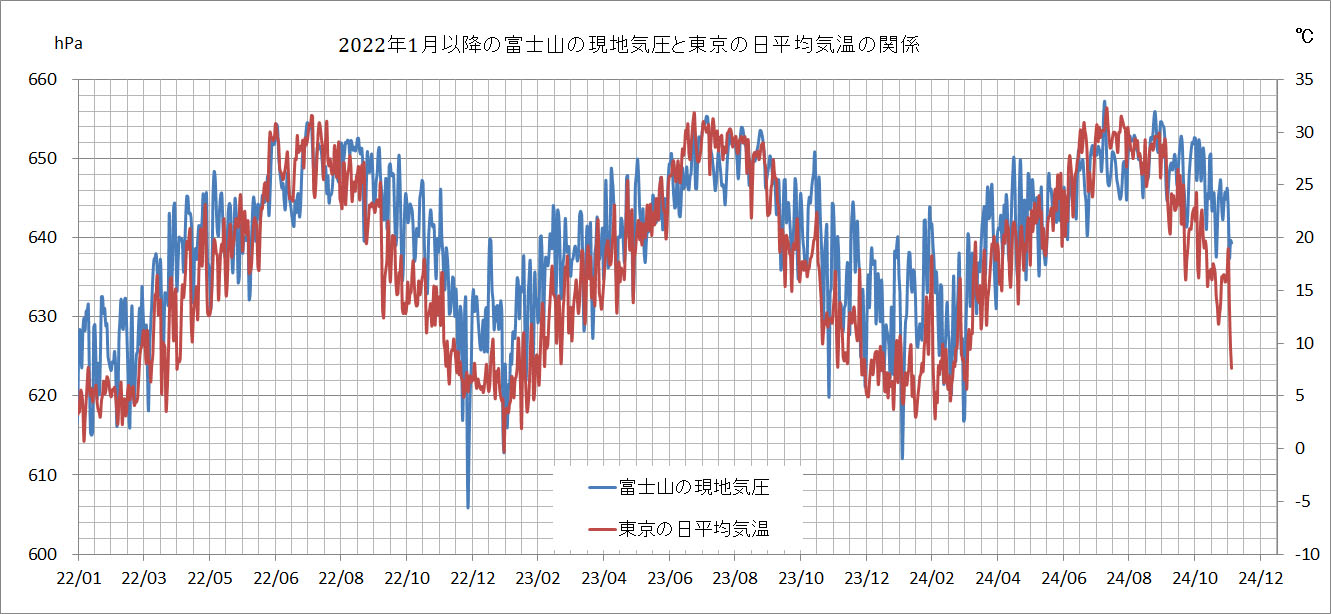 20241120TokyoTemp-FujiPressure.jpg