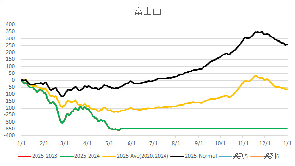 20250517FujiAverageTemp.jpg