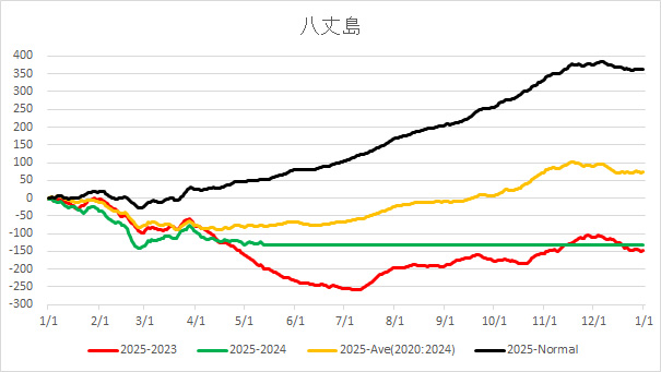 20250517HachijoAverageTemp.jpg