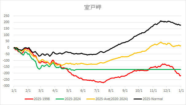 20250517HachijoAverageTemp.jpg