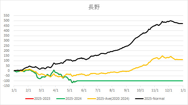 20250517NaganoAverageTemp.jpg