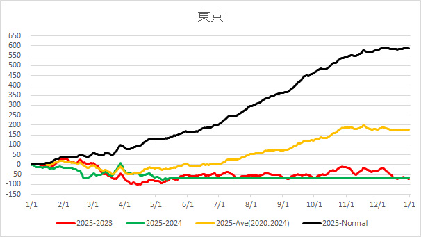 20250517TokyoAverageTemp.jpg