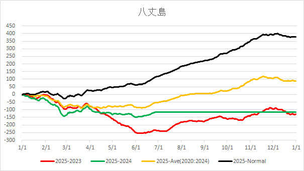 20250702HachijoAverageTemp.jpg