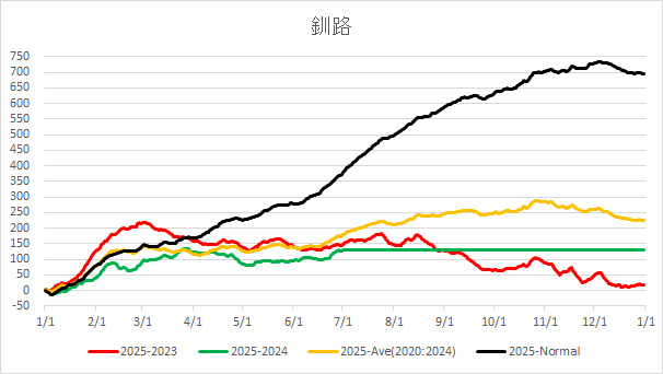 20250702KushiroAverageTemp.jpg