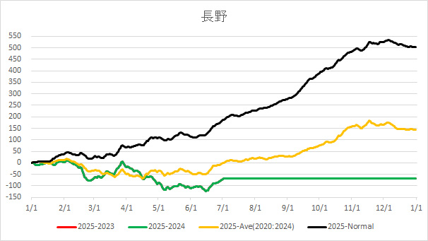 20250702NaganoAverageTemp.jpg