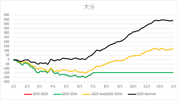 20250702OhitaAverageTemp.jpg
