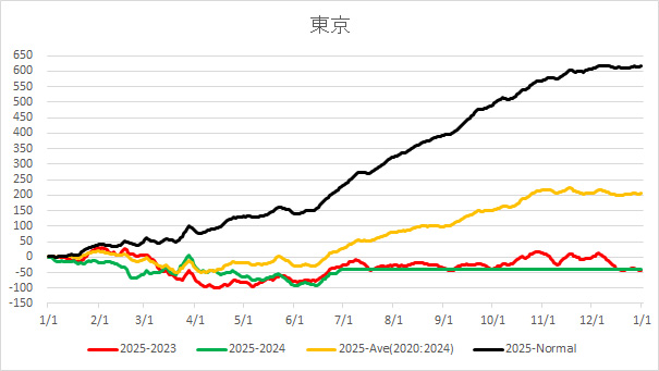 20250702TokyoAverageTemp.jpg