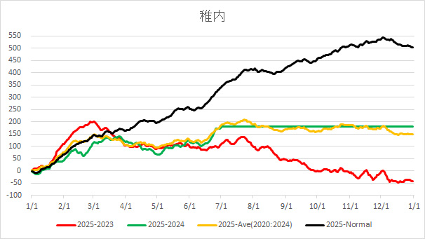 20250702WakkanaiAverageTemp.jpg