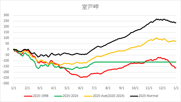 20250706HachijoAverageTemp.jpg