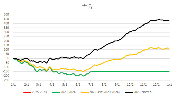 20250706OhitaAverageTemp.jpg