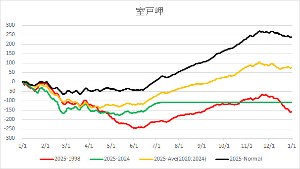 20250707HachijoAverageTemp.jpg