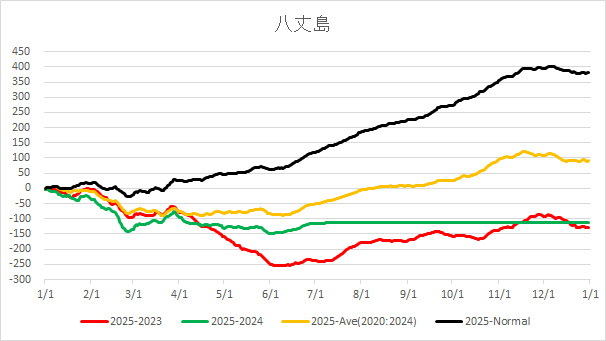 20250711HachijoAverageTemp.jpg
