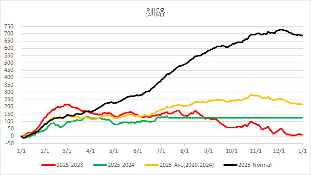 20250711KushiroAverageTemp.jpg