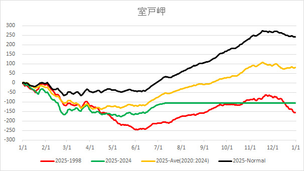 20250711HachijoAverageTemp.jpg