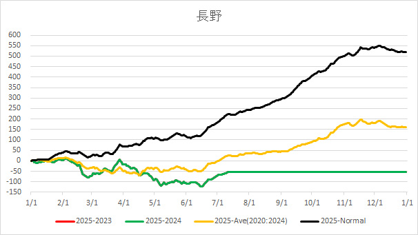 20250711NaganoAverageTemp.jpg