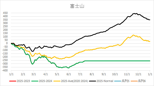 20250713FujiAverageTemp.jpg