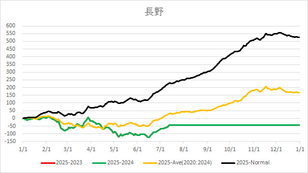20250713NaganoAverageTemp.jpg