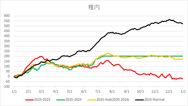 20250713WakkanaiAverageTemp.jpg