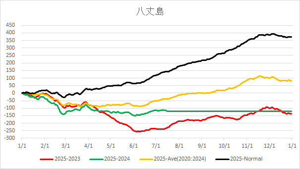 20250718HachijoAverageTemp.jpg