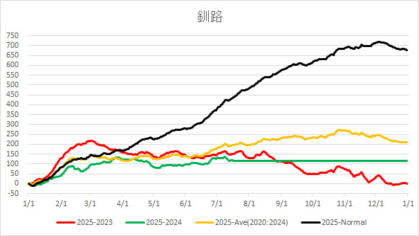20250718KushiroAverageTemp.jpg