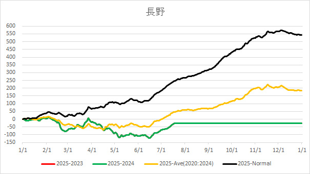 20250718NaganoAverageTemp.jpg