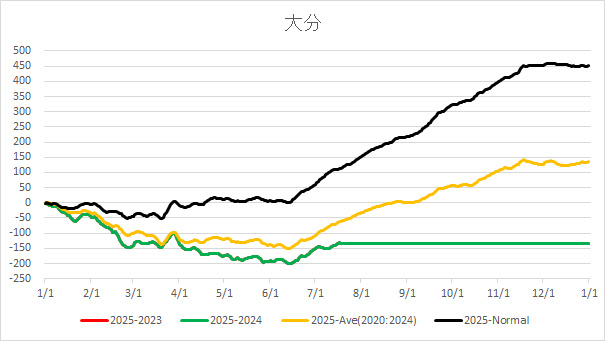 20250718OhitaAverageTemp.jpg