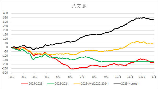 20250828HachijoAverageTemp.jpg