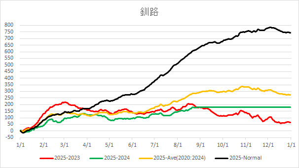20250828KushiroAverageTemp.jpg