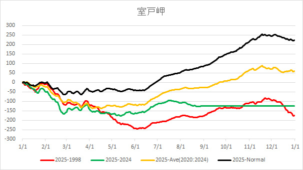 20250828HachijoAverageTemp.jpg