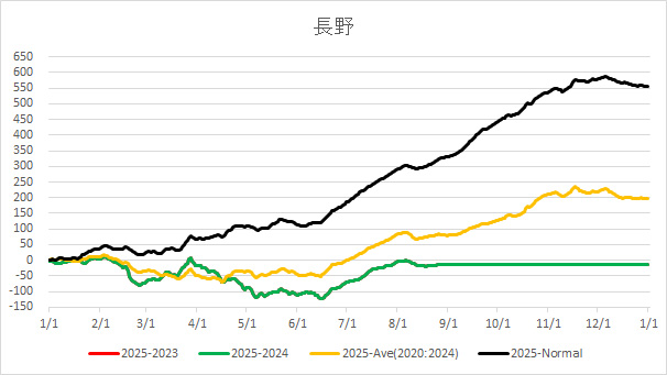 20250828NaganoAverageTemp.jpg