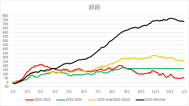 20250902KushiroAverageTemp.jpg