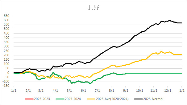 20250902NaganoAverageTemp.jpg