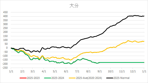 20250902OhitaAverageTemp.jpg