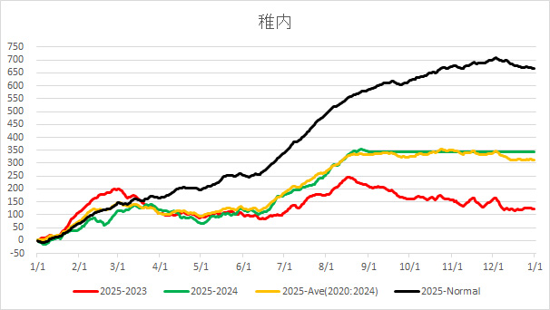 20250902WakkanaiAverageTemp.jpg