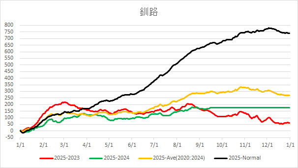 20250915KushiroAverageTemp.jpg