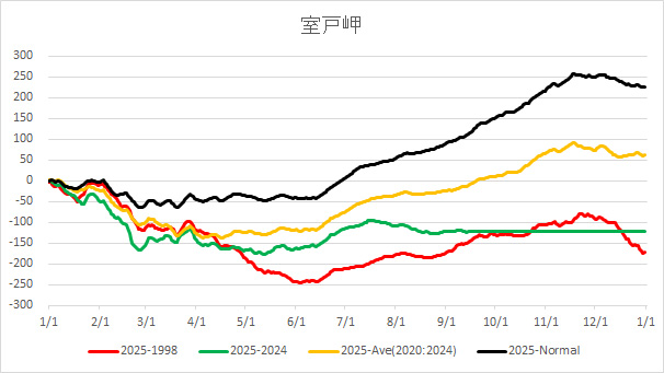 20250915HachijoAverageTemp.jpg