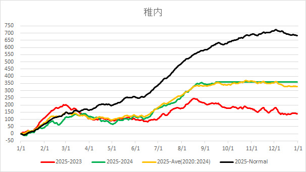 20250915WakkanaiAverageTemp.jpg