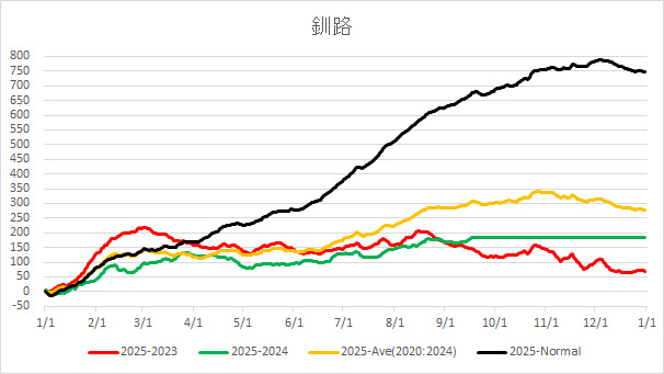 20250917KushiroAverageTemp.jpg