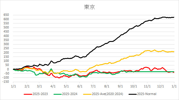 20250917TokyoAverageTemp.jpg