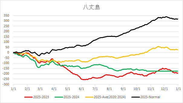 20251024HachijoAverageTemp.jpg