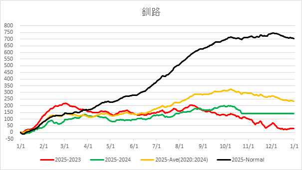 20251024KushiroAverageTemp.jpg