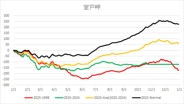 20251024HachijoAverageTemp.jpg
